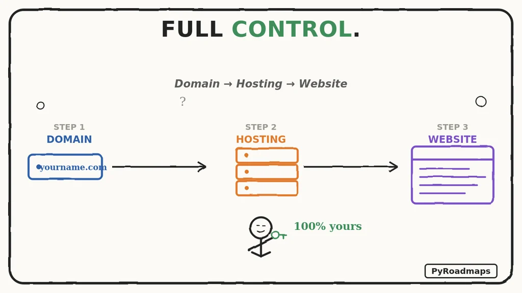 domain hosting website