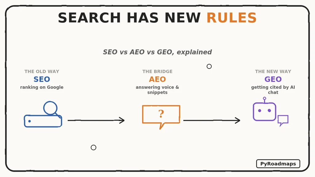 seo aeo geo